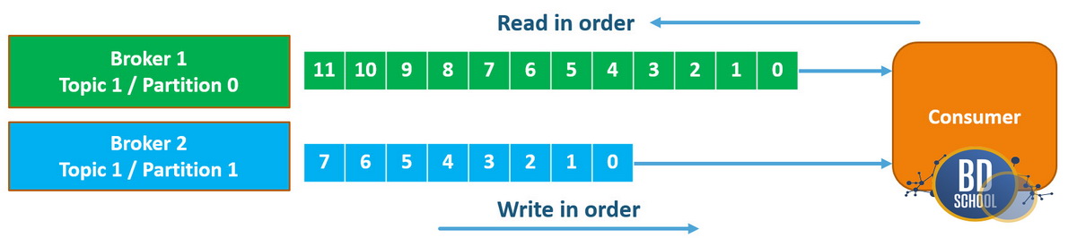Последовательный паттерн доступа в Kafka партиции