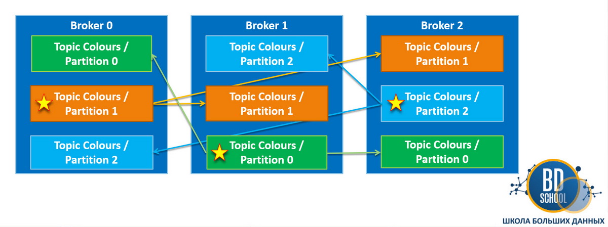 Как настроить репликацию в Kafka для партиций с ISR 2 - Что такое лидеры партиций