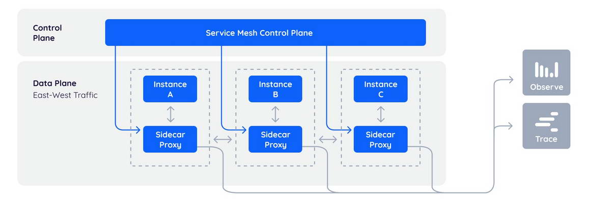 Service mesh architecture data plain with control plane