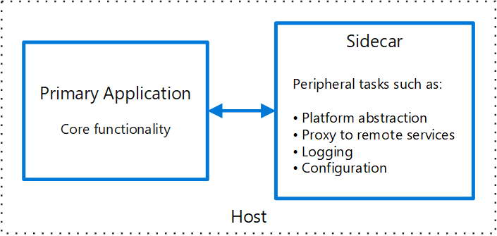 sidecar pattern by Microsoft