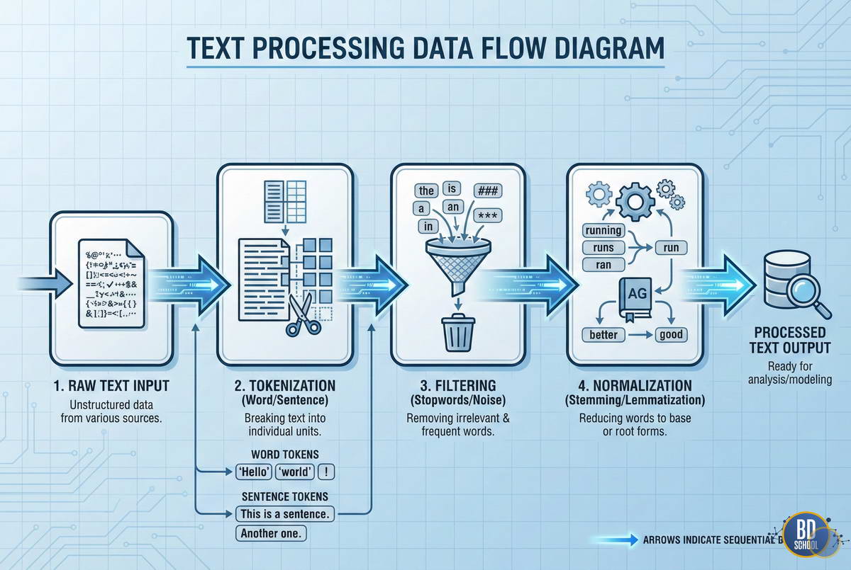 Потоковая обработка текста с NLTK