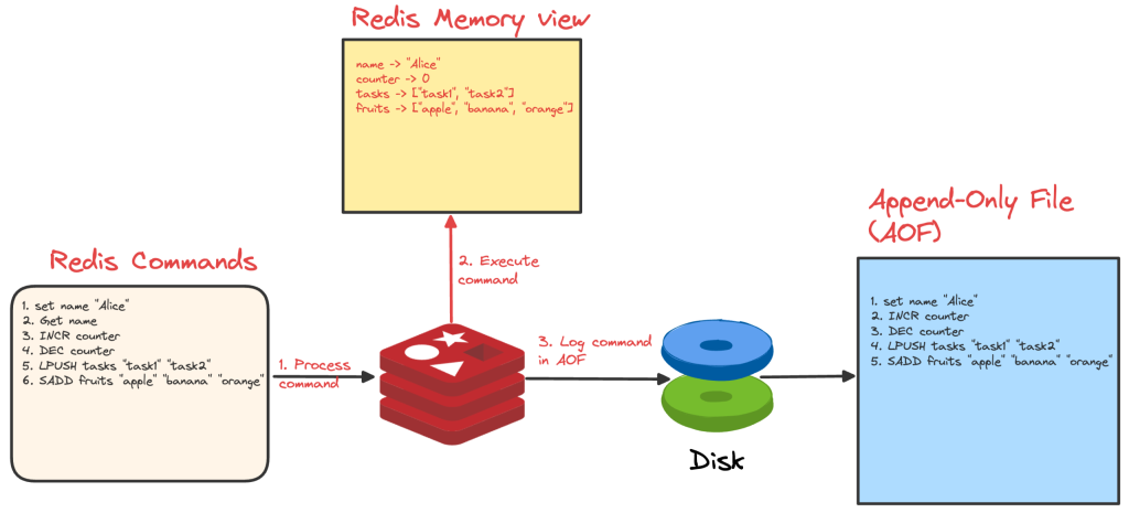 Синхронизхация и использование буфера в AOF Redis