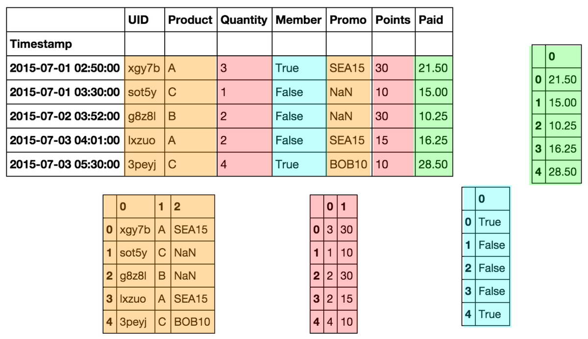 BlockManager saving data grouped in blocks Dataframes