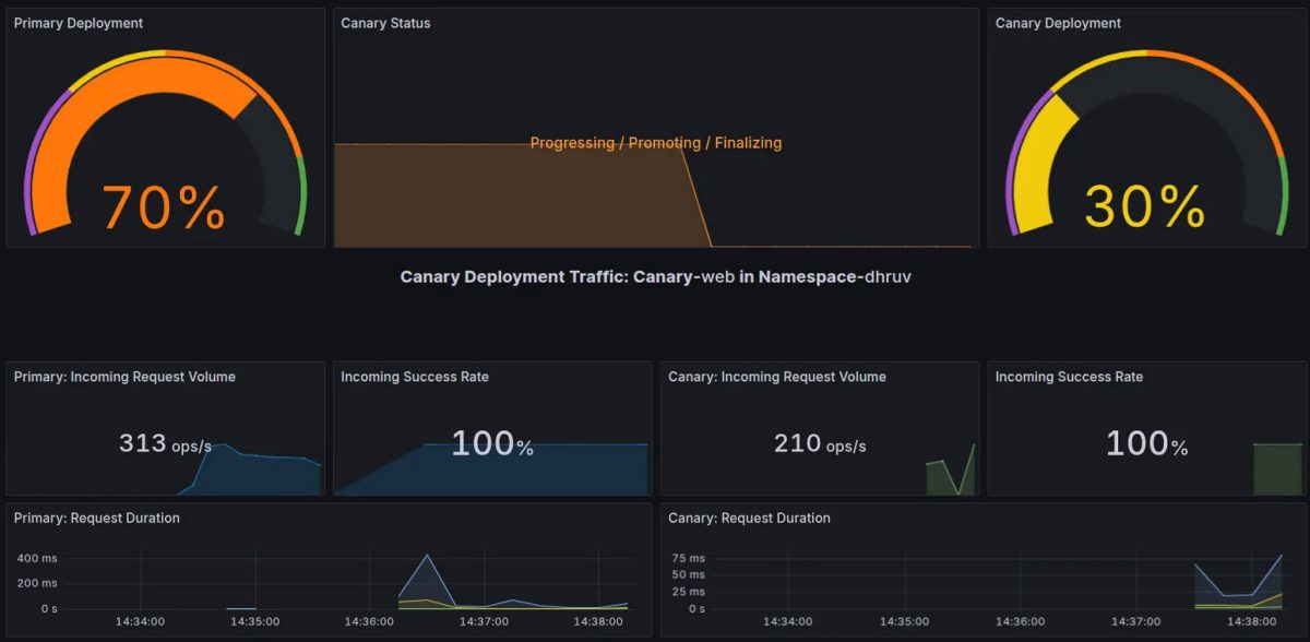 Metrics for canary deployment on Grafana dashboard