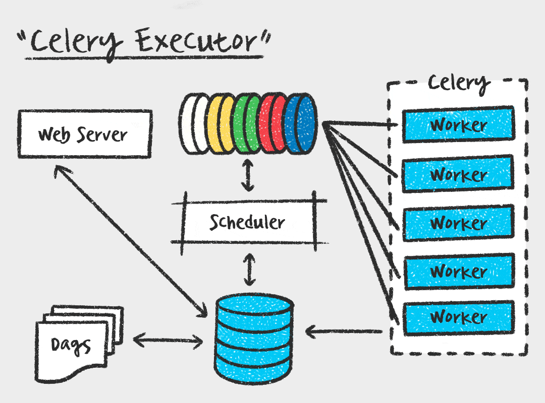Принцип работы Celery executor - горизонтальное масштабирование