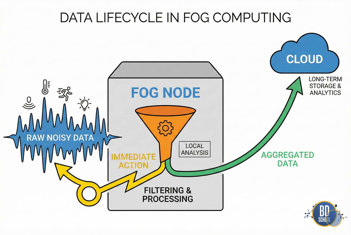 Жизненный цикл туманных вычислений