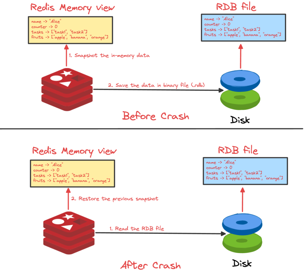 RDB redis fork process
