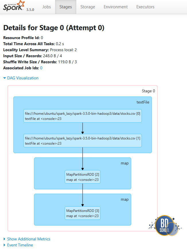 Stage 0 spark jobs with DAGs