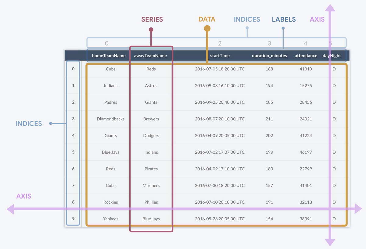 Анатомия Dataframe