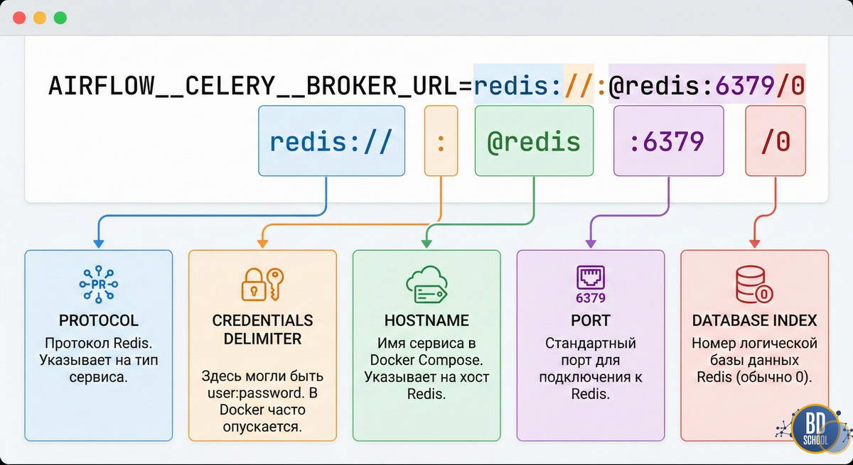 Разбор синтаксиса подключения Celery Broker к AirFlow