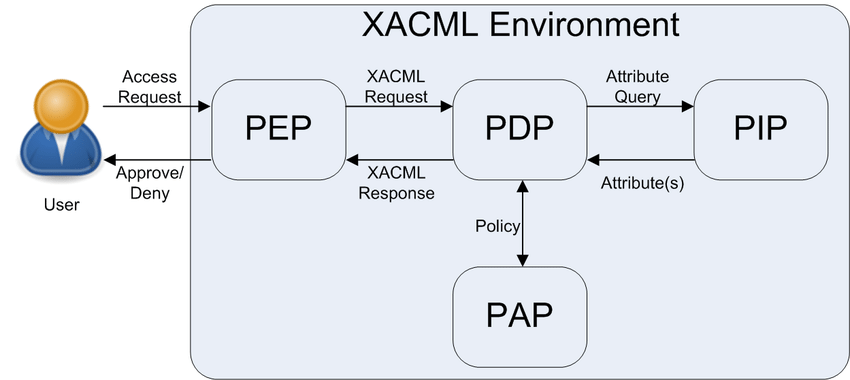 A simpler architecture of XACML