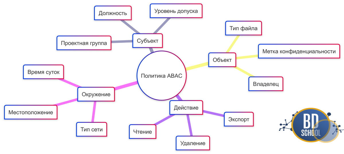 Структура политики ABAC Визуализация того, из каких логических блоков состоит типичное правило.
