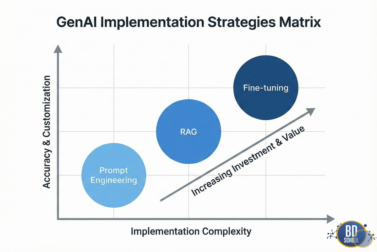 Сравнение стратегий использования генеративного ИИ Gen AI