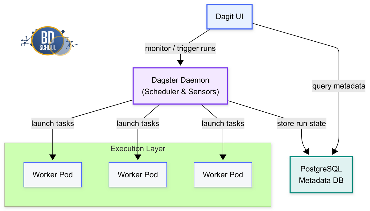 Dagster Execution Layer масштабирования подлюьые задачи