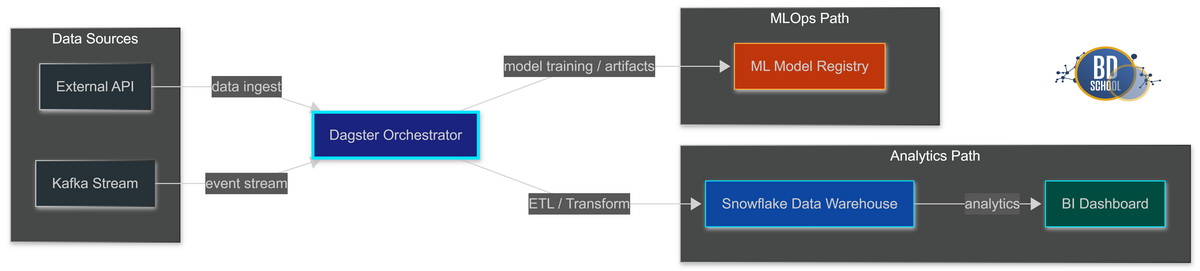 Use Case architecture diagram showing an end-to-end data pipeline managed by Dagster