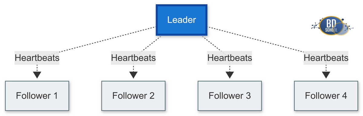 Архитектура кластера с RAFT агоритмом взаимодействия и консенсуса