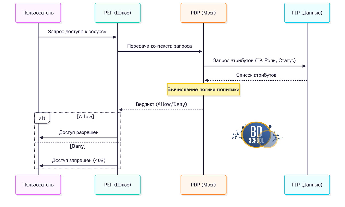 Data Flow (Процесс вычисления доступа) Диаграмма последовательности, описывающая путь запроса от пользователя до получения данных.