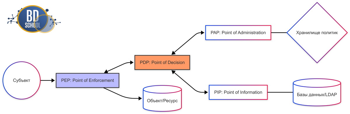 Схема архитектуры ABAC (NIST Standard) Эта диаграмма показывает взаимодействие ключевых узлов управления доступом.