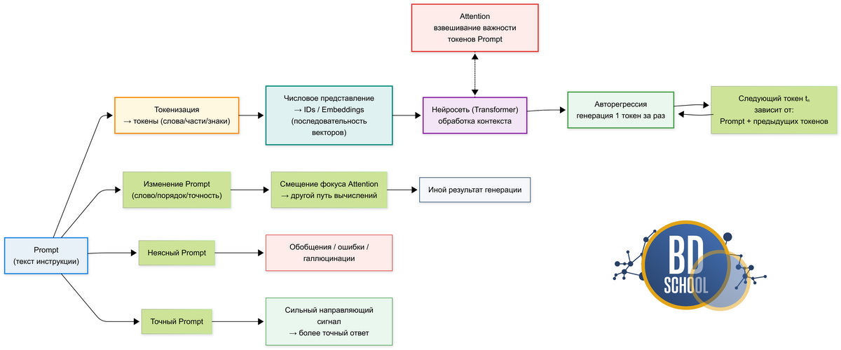 как Prompt влияет на генерацию ответа - основы Prompt engineering