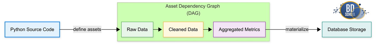 Диаграмма потока данных (Software-Defined Assets) Dagster