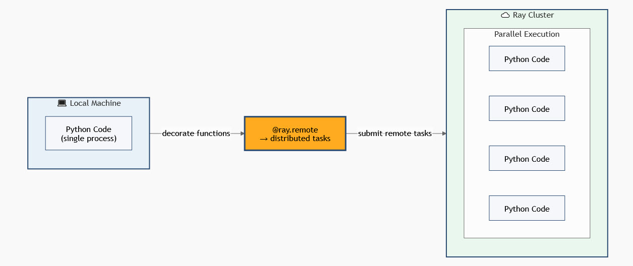Запуск Python задачи параллельно на Ray cluster