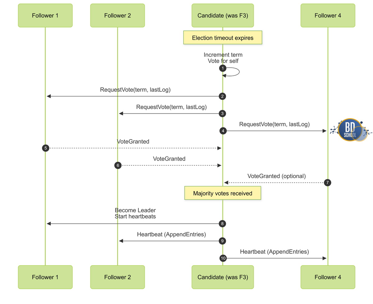 Проведение выборов в кластерах с RAFT