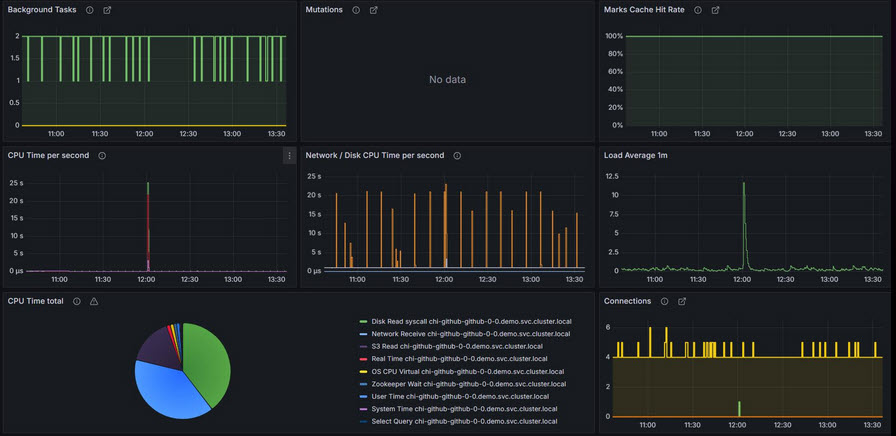 This dashboard contains main ClickHouse Cluster metrics exported to Prometheus via Altinity ClickHouse Kubernetes operator metrics-exporter