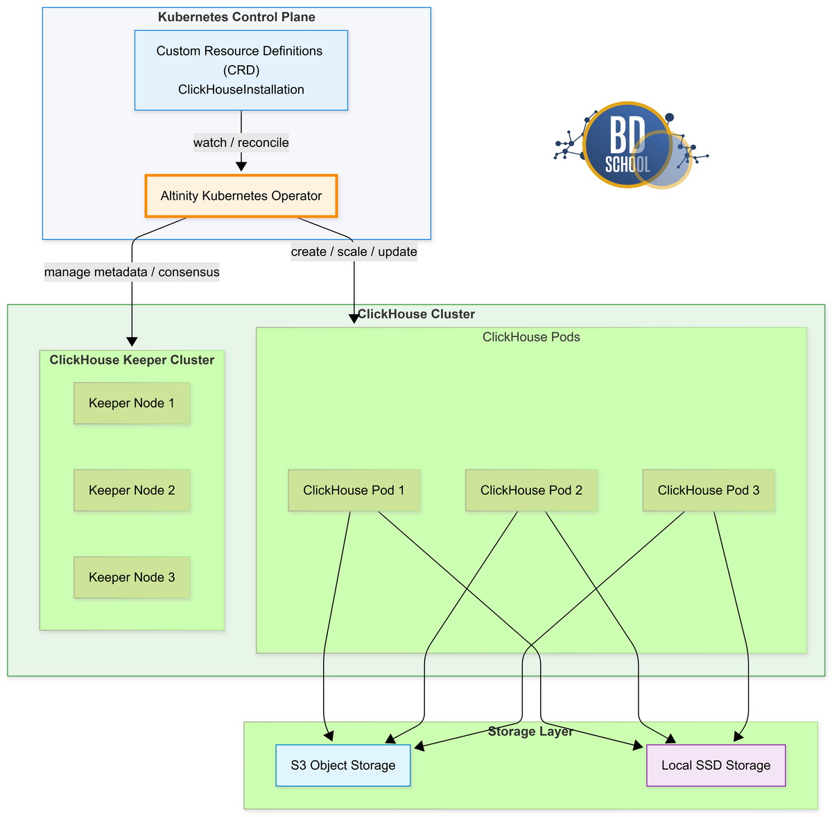 схема использования Altinity Kubernetes Operator for ClickHouse