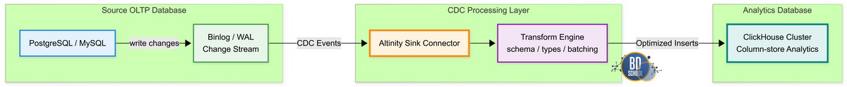 Data Flow миграции данных CDC Sink Connector Altinity ClickHouse