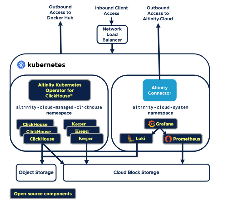 Altinity.Cloud’s open-source analytic stack
