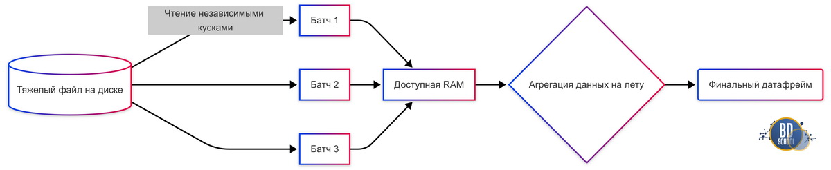 Обработка больших объемов данных в памяти с Polars