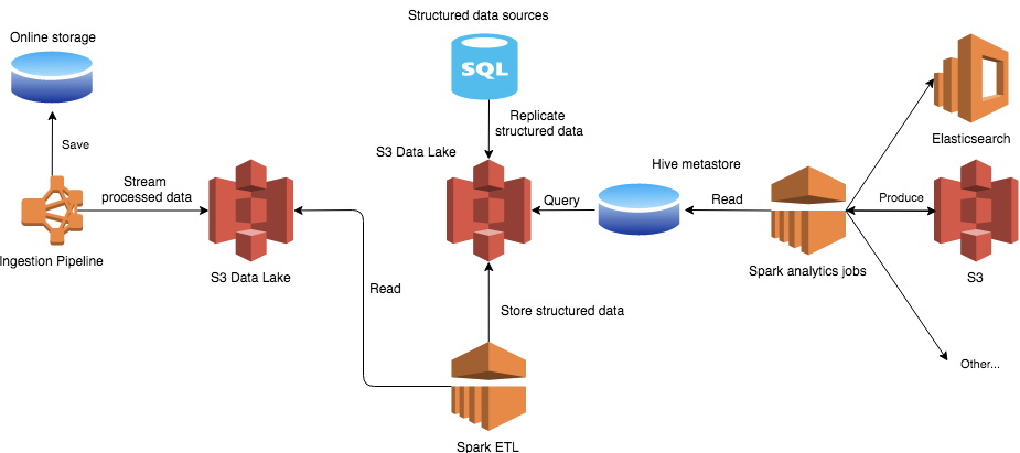 How does S3 data lake work - пример конфигурации Data lake c S3
