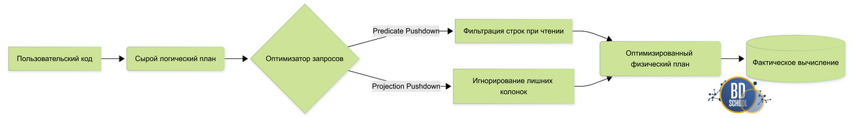 Оптимизация кода Polars c помщью Lazy evaluation и predicate и projection pushdown