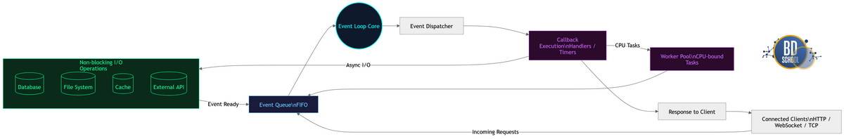 Детализированная схема архитектуры цикла событий asyncio, наглядно иллюстрирующая неблокирующий сетевой I/O при конкурентной работе с HTTP-запросами через aiohttp