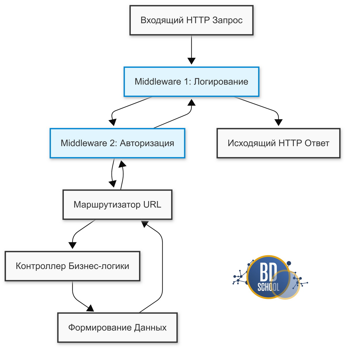 Инженерная блок-схема жизненного цикла входящего HTTP-запроса внутри серверного приложения, отображающая прохождение потока данных через изолированную цепочку кастомных Middleware.