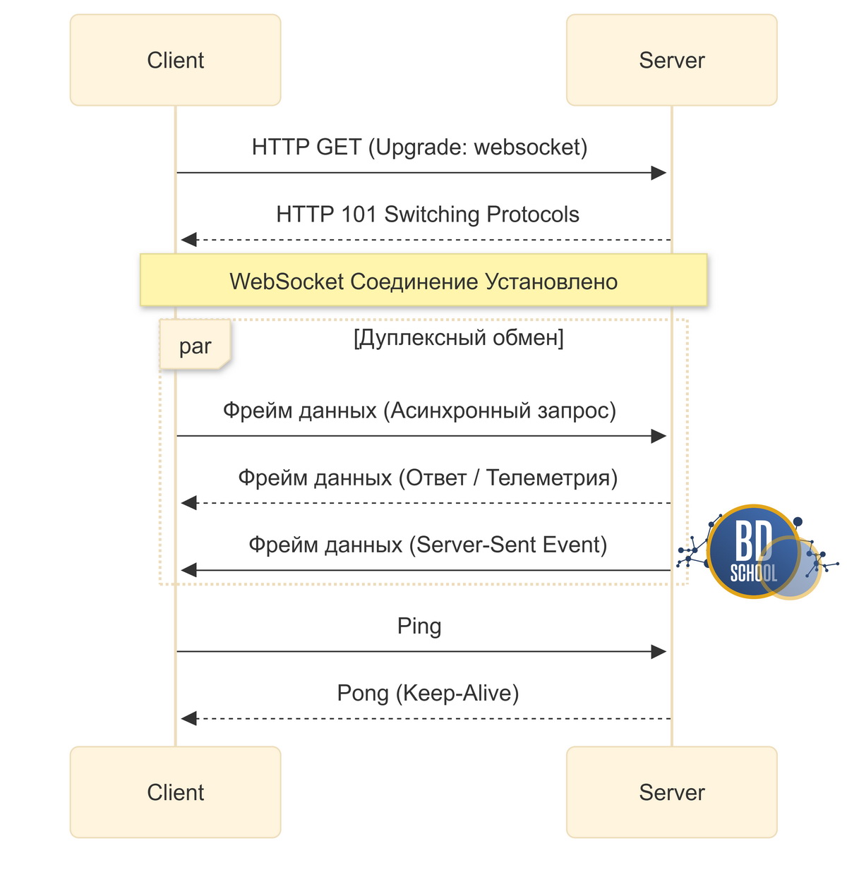 UML-диаграмма последовательности, показывающая установку TCP-соединения, первичное HTTP-рукопожатие и непрерывный двунаправленный обмен фреймами WebSockets в реальном времени.