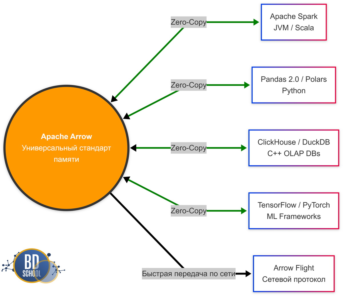 Диаграмма связей, показывающая Arrow в центре современной архитектуры данных. Она демонстрирует, что Arrow служит универсальным "переходником", позволяющим разным инструментам (Spark, Pandas, БД) обмениваться данными напрямую, минуя дисковые операции и конвертации Arrow устраняет этот хаос, предлагая единый стандарт физического размещения данных в памяти.