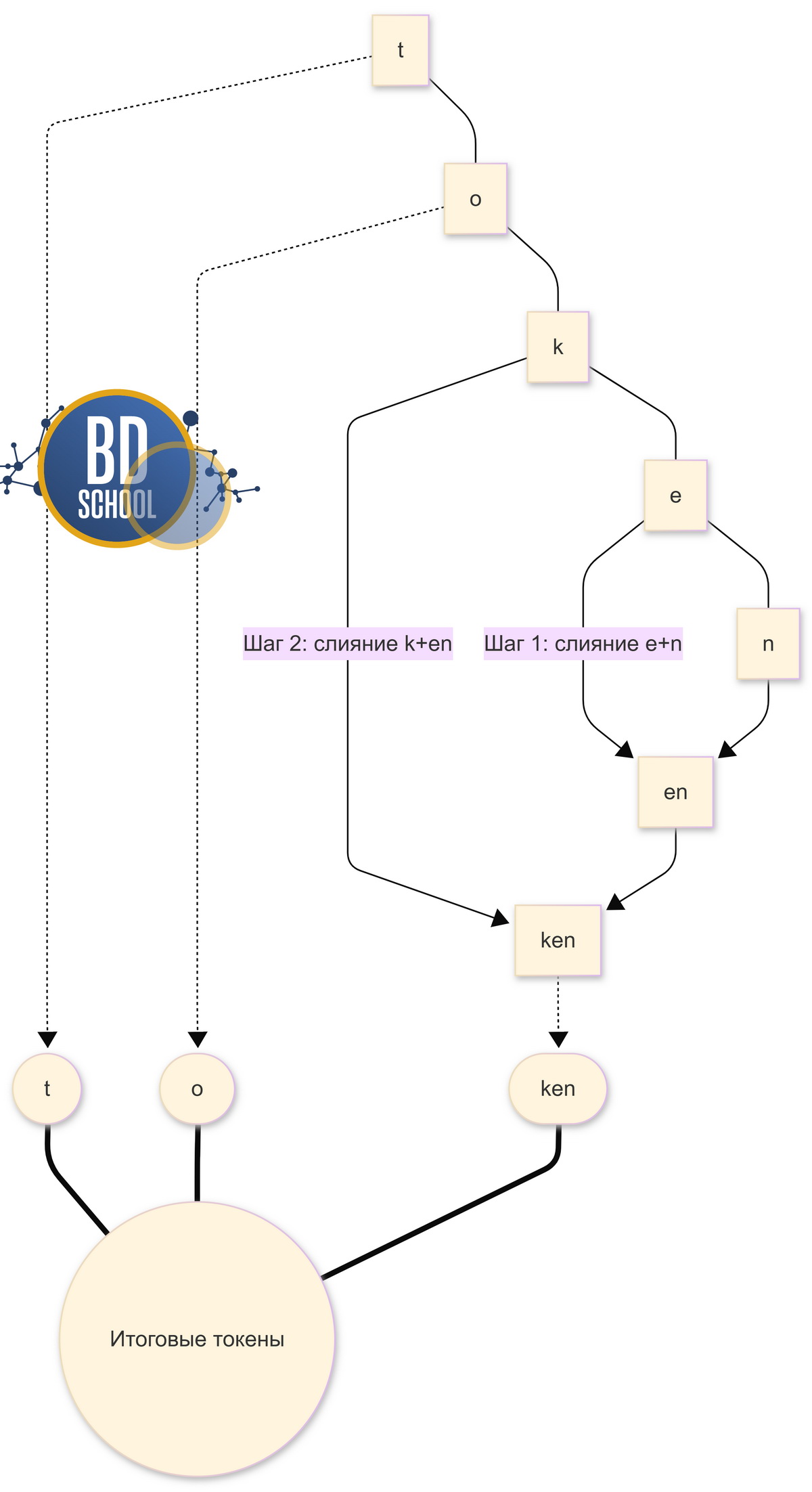 Дерево алгоритма Byte-Pair Encoding демонстрирующее итеративное слияние частых базовых символов.