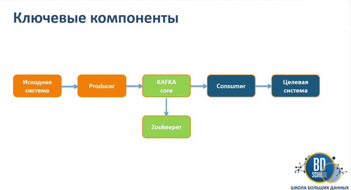 Основные core компоненты Apache Kafka 3.x