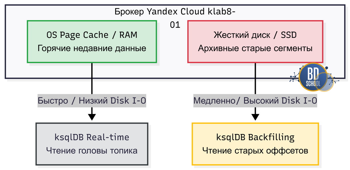 Паттерн доступа kafka sqldb при RT доступе