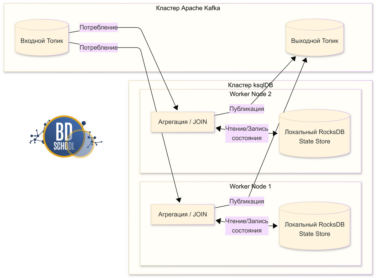 Архитектурная схема взаимодействия узлов потоковой обработки ksqlDB с локальными инстансами RocksDB, демонстрирующая хранение промежуточных состояний оконных агрегаций на локальных дисках воркеров.