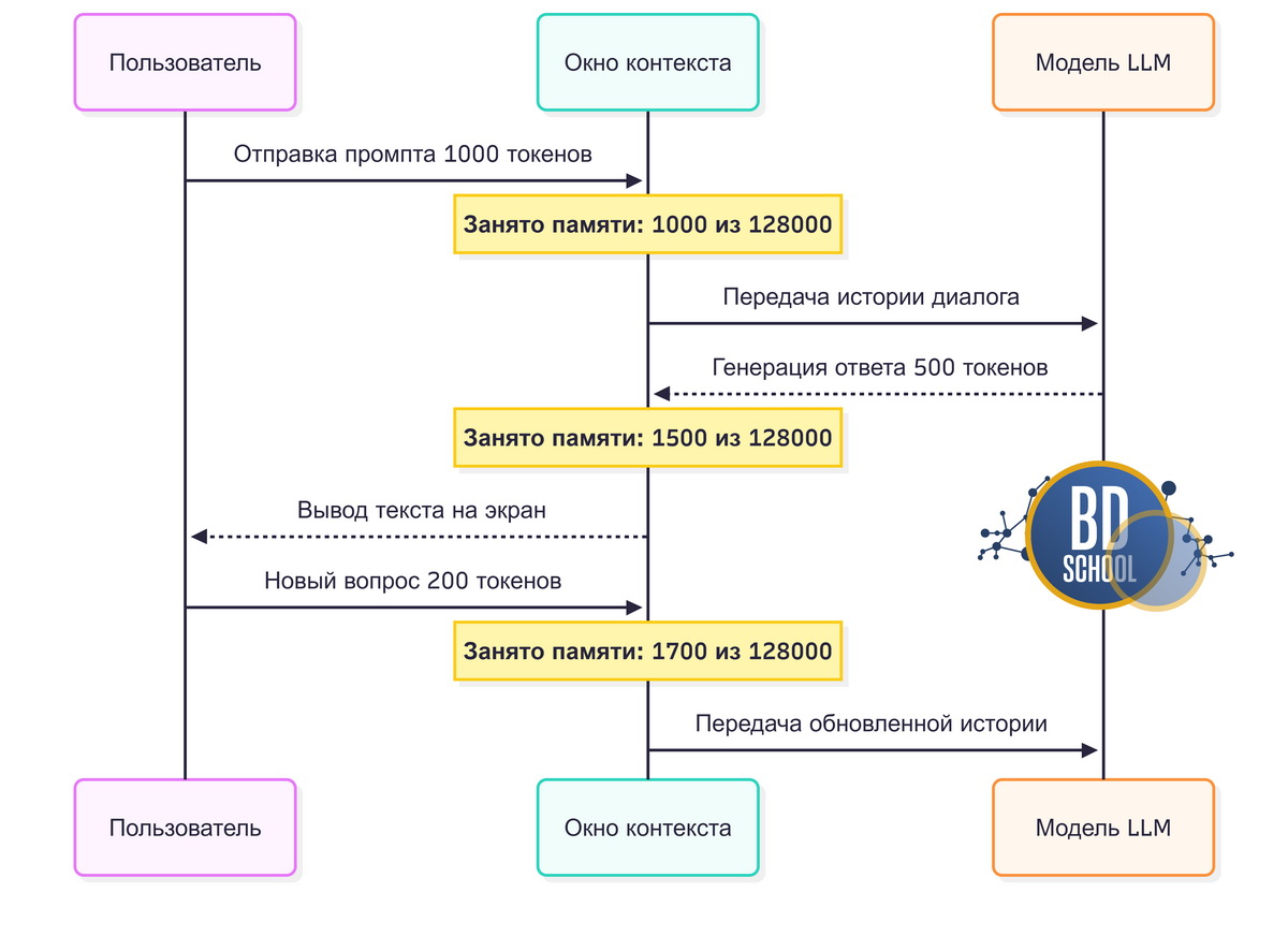 Диаграмма последовательности демонстрирующая постепенный расход токенов в окне контекста нейросети.