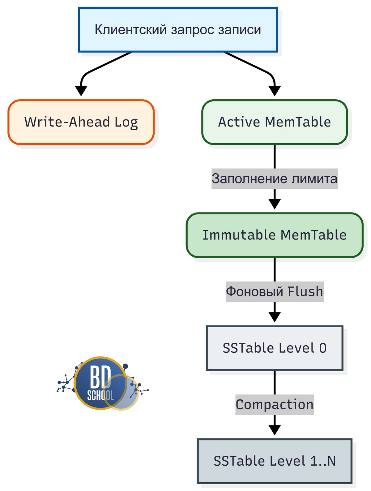 Журнал упреждающей записи (WAL) для гарантии сохранности данных RocksDB