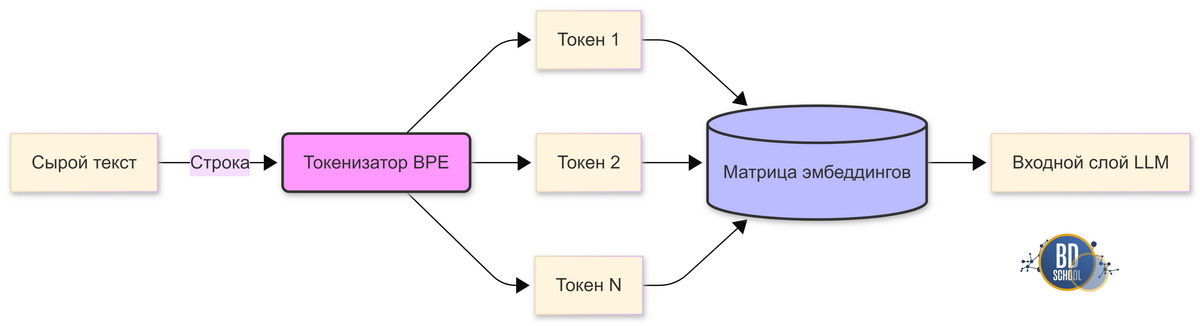 Блок-схема потока данных показывающая преобразование сырого текста в векторные эмбеддинги.