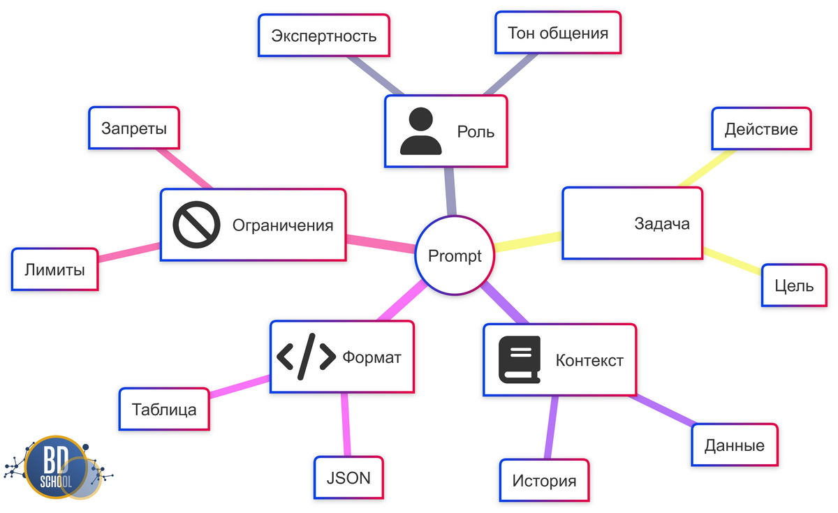 Анатомия эффективного Prompt