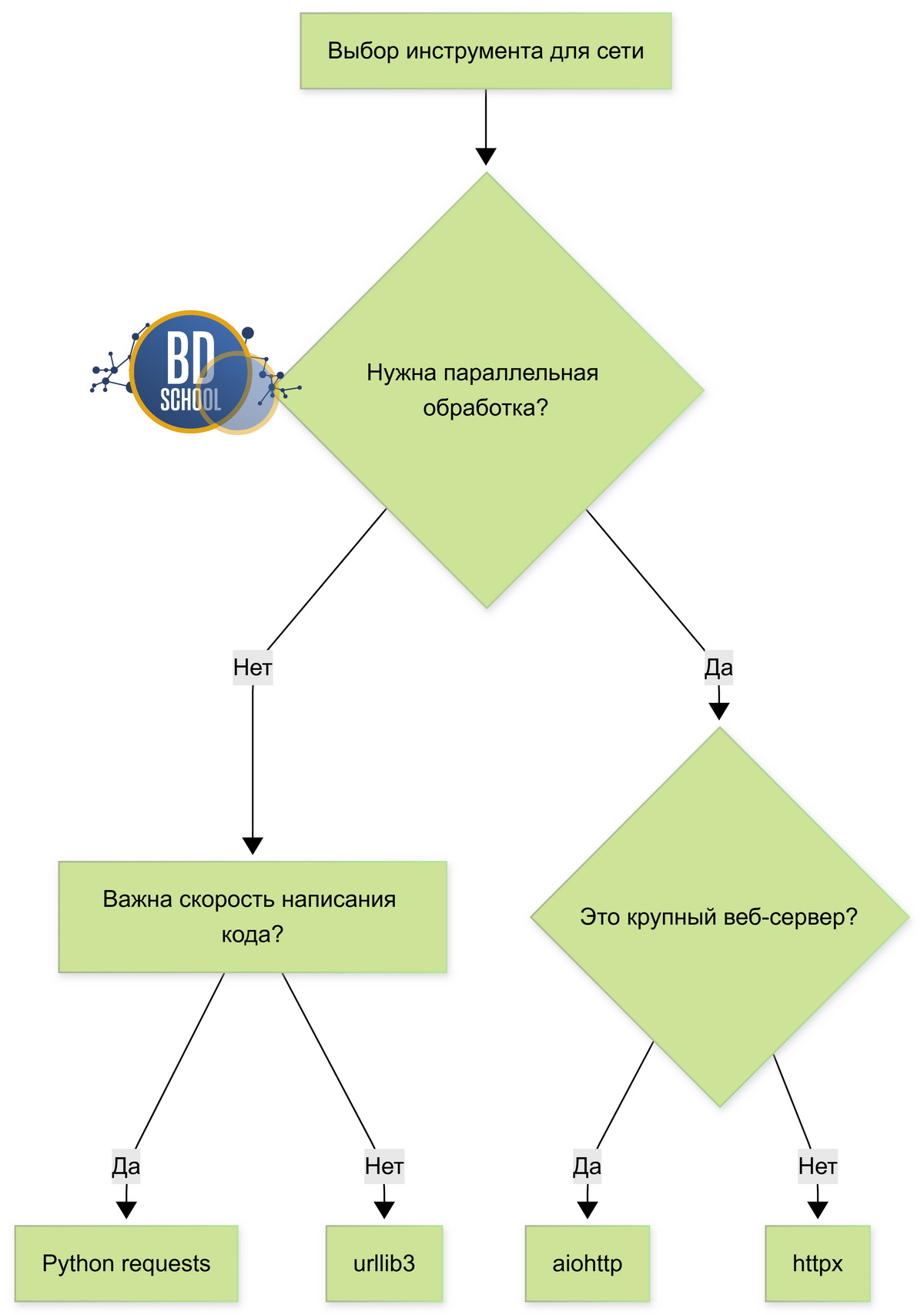 Блок-схема выбора оптимальной библиотеки для выполнения HTTP-запросов в зависимости от архитектурных требований к проекту.