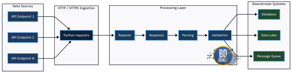 Изометрическая 3D визуализация дата-пайплайна, показывающая сбор информации инструментом requests с удаленных серверов.