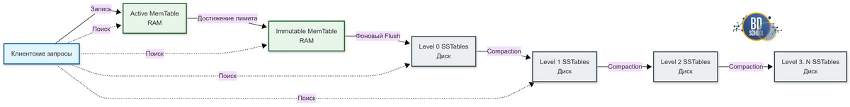 Диаграмма, иллюстрирующая иерархическую структуру LSM-дерева в RockDB, показывающая поток данных от оперативной памяти (MemTable) через уровни дискового хранилища (SSTable) с фоновыми процессами Compaction.