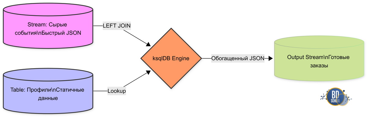 Различия в процессинге потоковых и batch данных ksqldb