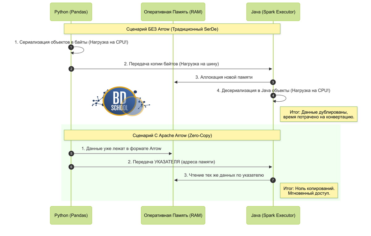 Sequence-диаграмма, показывающая процесс передачи данных между двумя системами (например, Python и Java/Spark). Верхняя часть демонстрирует медленный традиционный путь с сериализацией (SerDe) и дублированием памяти. Нижняя часть показывает оптимизированный путь Arrow, где передается только указатель на общую память.